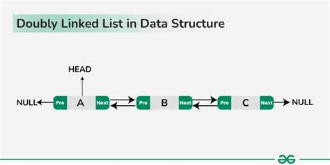doubly linked list algorithm example