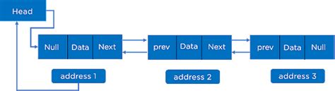 doubly linked list in c example