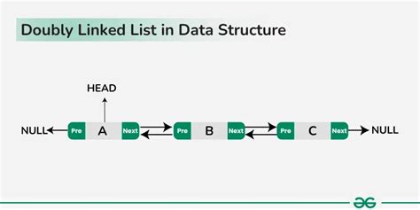 doubly linked list in c geeksforgeeks