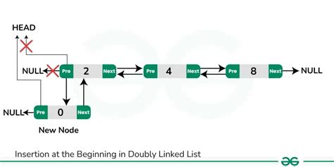 doubly linked list in c insertion and deletion