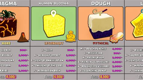 Dough Awakening Chart