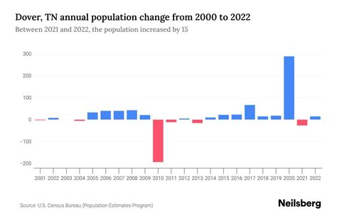 Dover Tennessee Population