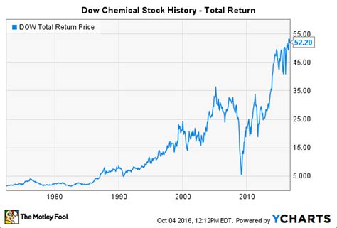 Dow Chemical (DOW) Stock New Highs on the Horizon TheStreet