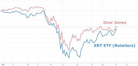 dow 500 price today