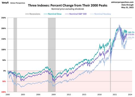 dow and nasdaq graph