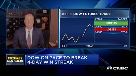 dow futures quote cnbc