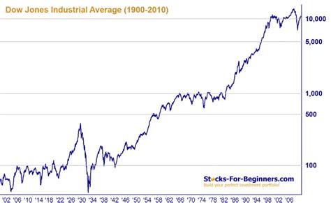 dow index historical chart