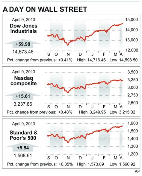 dow jones average news