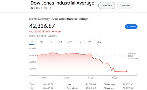 Dow Jones Fair Value Today
