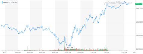 Dow Jones Futures Yahoo Finance