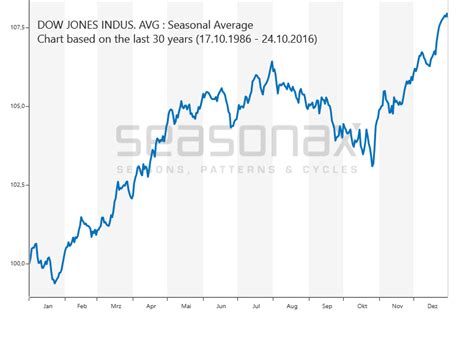 Dow Jones Index Time