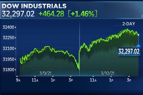 dow jones index today graph