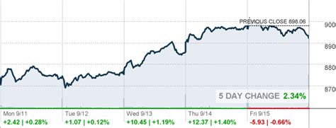 dow jones index ytd cnn money