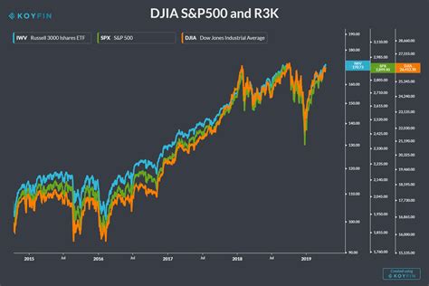 dow jones industrial average index live