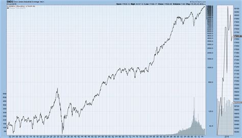 dow jones industrial average long term chart