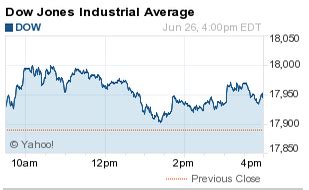dow jones industrial average today's news