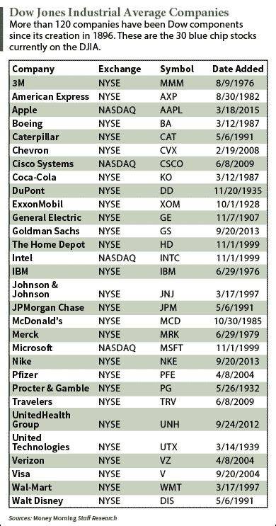 Dow Jones List