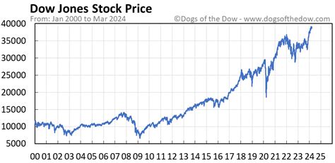 dow jones price today stock price today