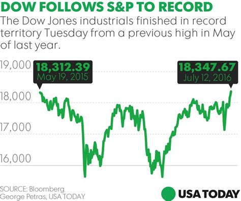 dow jones record high ever