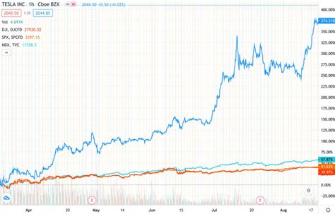 dow jones tesla stock price