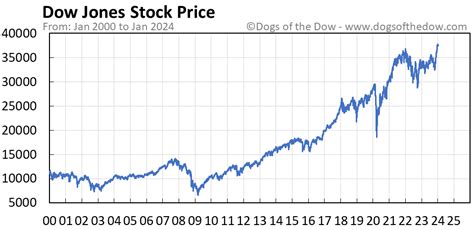 dow jones today stock price change