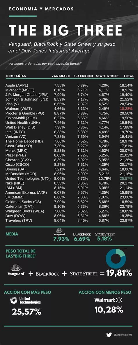 Dow Jones Vanguard