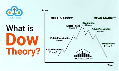 dow theory in technical analysis notes