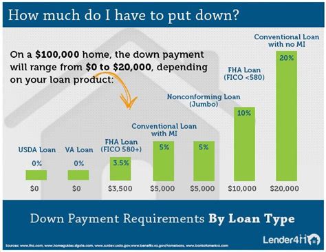 down payment percentage for home loan