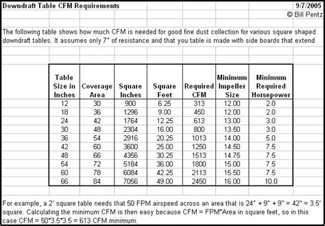Downdraft Table Cfm Requirements