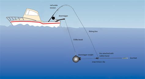 Downrigger Position On Boat