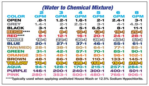 Downstream Injector Ratio Chart