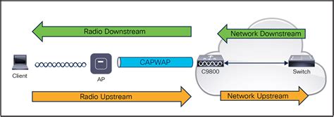 Downstream Qos
