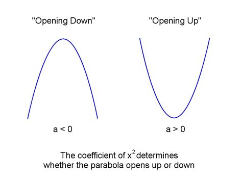 downward parabola equation examples