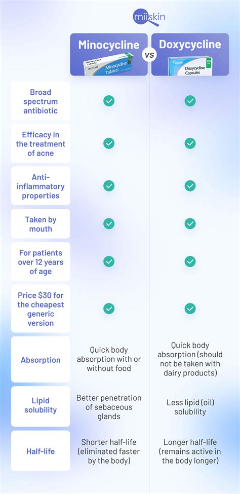 doxycycline for acne dose and duration reddit
