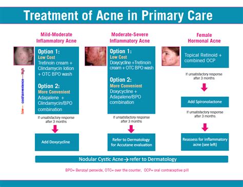 doxycycline for acne guidelines