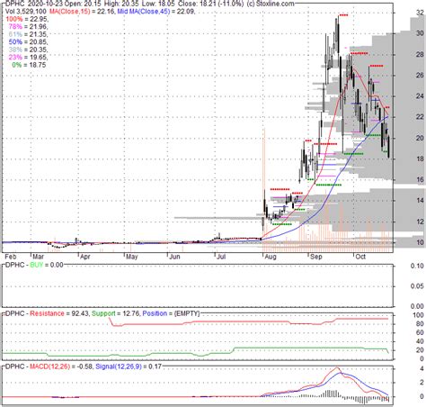 dphc stock price today nyse