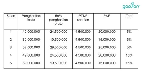 Pengisian DPP dan PPN dalam Faktur Pajak