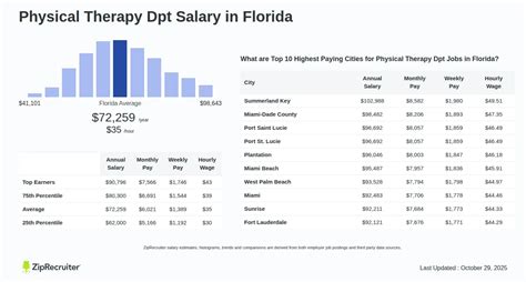 DPT Salary in Florida