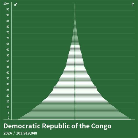 dr congo population growth rate