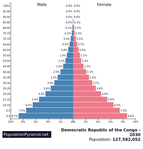 dr congo population statistics