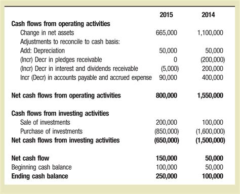 draft cash flow statement using direct and indirect method