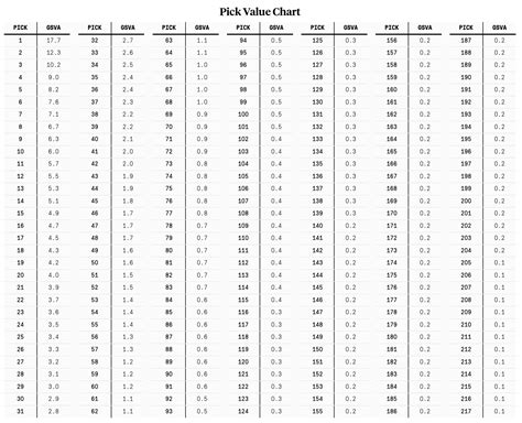 Draft Pick Values