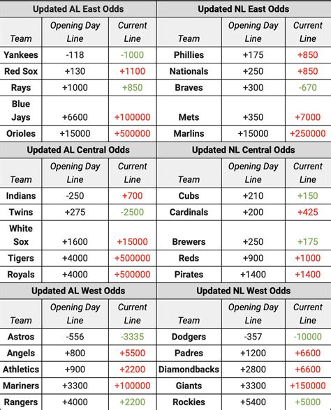 draftkings odds of mlb division winners