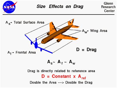 Drag And Surface Area