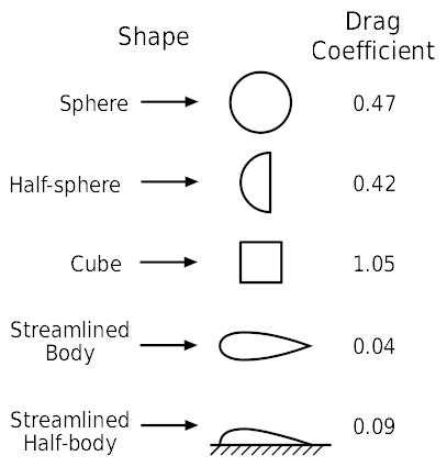 Drag Coefficient Hemisphere