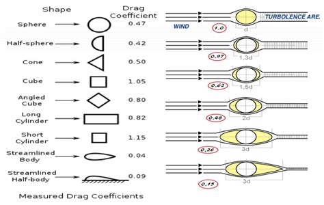 Drag Coefficient Of A Square