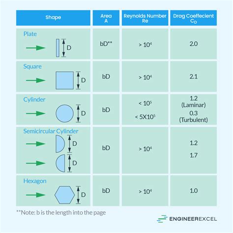 Drag Coefficient Table Pdf