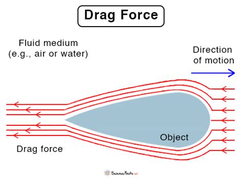 drag force definition and examples