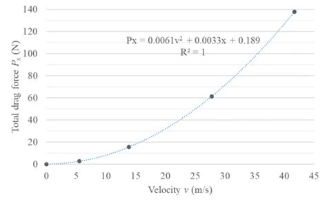 Drag Force Is A Function Of