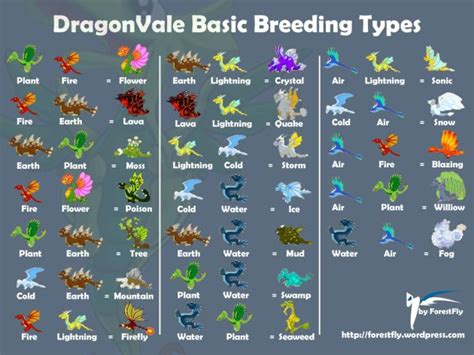 Dragonvale Breeding List Printable